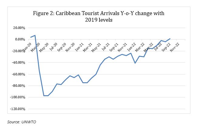 tourism in caribbean