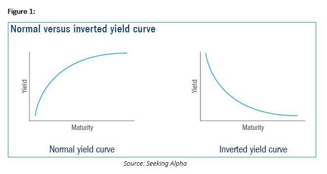 US Treasury Yield Curve Inversion - Trinidad and Tobago