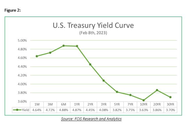 US Treasury Yield Curve Inversion Saint Vincent And The Grenadines   Figure 2 1 