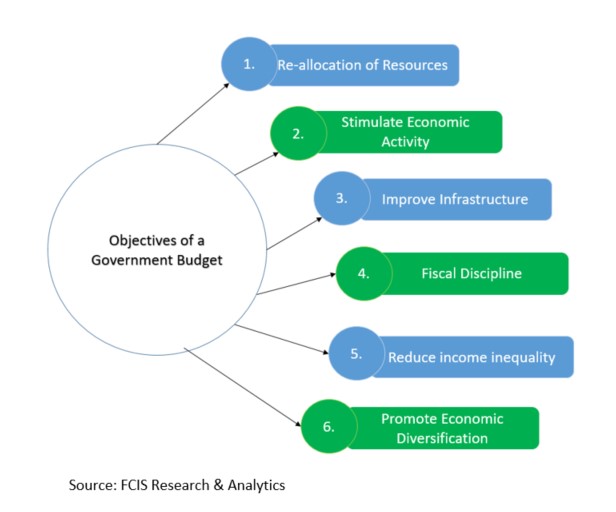 What is a Budget and its importance to Investors? Trinidad and Tobago